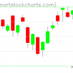 SPY charts on July 09, 2020