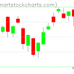 SPY charts on July 10, 2020