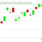 TLT charts on June 30, 2020