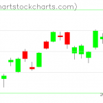 TLT charts on July 09, 2020