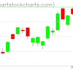 TLT charts on July 15, 2020