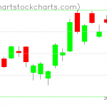 TLT charts on July 17, 2020