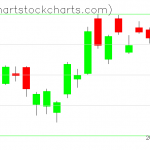 TLT charts on July 20, 2020