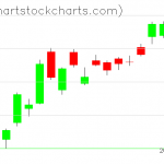 TLT charts on July 27, 2020