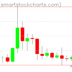 Zcash charts on July 05, 2020