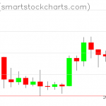 Zcash charts on July 12, 2020