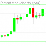 Bitcoin charts on August 07, 2020