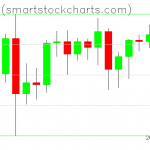 Bitcoin charts on August 16, 2020