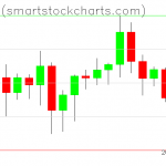 Bitcoin charts on August 22, 2020