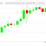 Ethereum charts on August 09, 2020