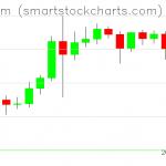 Ethereum charts on August 12, 2020