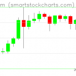 Ethereum charts on August 13, 2020