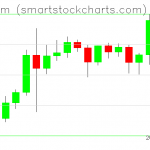 Ethereum charts on August 14, 2020