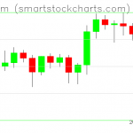 Ethereum charts on August 19, 2020