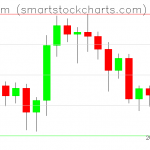 Ethereum charts on August 24, 2020