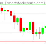 Ethereum charts on August 30, 2020