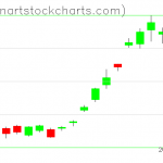 GLD charts on July 31, 2020