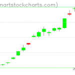 GLD charts on August 07, 2020