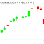 GLD charts on August 12, 2020