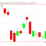 GLD charts on August 27, 2020