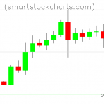 Litecoin charts on August 08, 2020