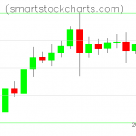 Litecoin charts on August 09, 2020