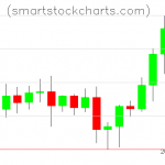 Litecoin charts on August 18, 2020