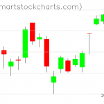 QQQ charts on August 05, 2020