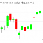 QQQ charts on August 06, 2020