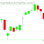 QQQ charts on August 12, 2020