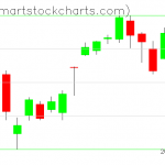 QQQ charts on August 13, 2020