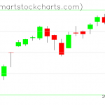 QQQ charts on August 20, 2020