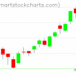 QQQ charts on August 28, 2020