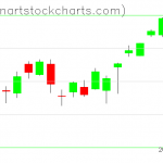 SPY charts on August 07, 2020