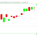 TLT charts on July 31, 2020