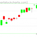 TLT charts on August 03, 2020