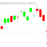 TLT charts on August 12, 2020