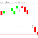 TLT charts on August 17, 2020