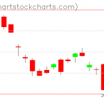 TLT charts on August 28, 2020