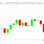 Ethereum charts on September 22, 2020