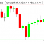 Ethereum charts on September 30, 2020