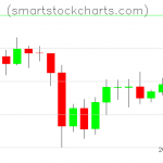 Litecoin charts on October 01, 2020