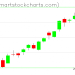 QQQ charts on September 01, 2020