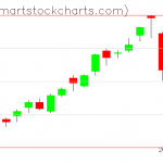 QQQ charts on September 04, 2020