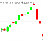 QQQ charts on September 09, 2020