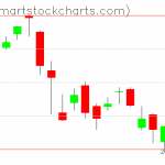 QQQ charts on September 22, 2020