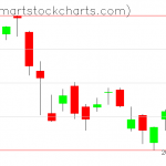 QQQ charts on September 23, 2020