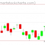 QQQ charts on September 29, 2020