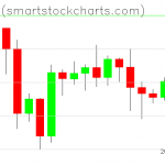 Bitcoin charts on October 05, 2020