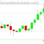 Bitcoin charts on October 13, 2020